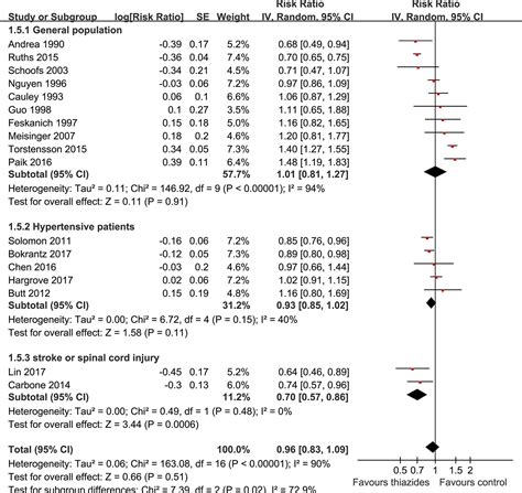 Frontiers Thiazide Diuretics And The Incidence Of Osteoporotic