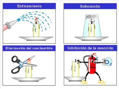 Prevención De Incendio TeorÍa De La ExtinciÓn Del Fuego