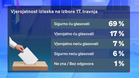 Objavljene Prve Ankete Nakon Poteza Zorana Milanovi A Koga Hrvati Ele