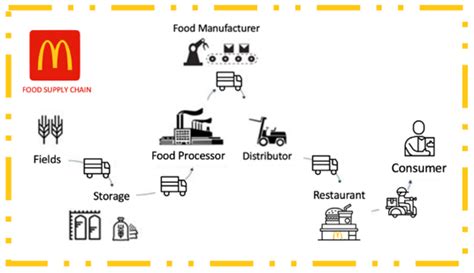 5 Things I Learned In Mcdonald´s Supply Chain