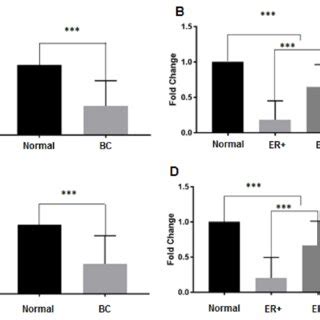 A Downregulated MiR 505 3p In BC Tissues B Expression Of MiR 505 3p