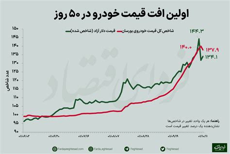 ریزش سنگین بازار خودرو آغاز شد؟ پیش بینی قیمت خودرو در روزهای آینده