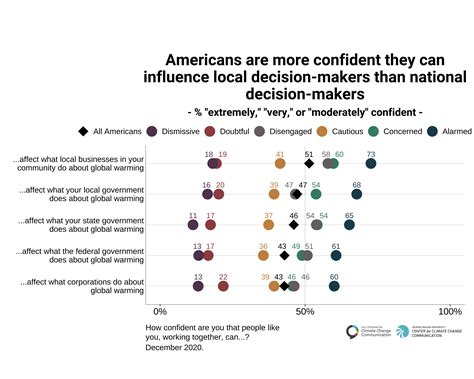 Climate Activism A Six Americas Analysis December Yale Program