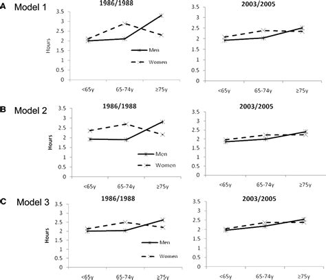 Age And Sex Differences And 20 Year Trends 1986 To 2005 In