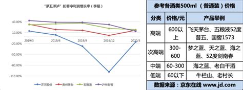 洋河股份一季度营收净利双降 “白酒老三”为何步子有点沉财经头条