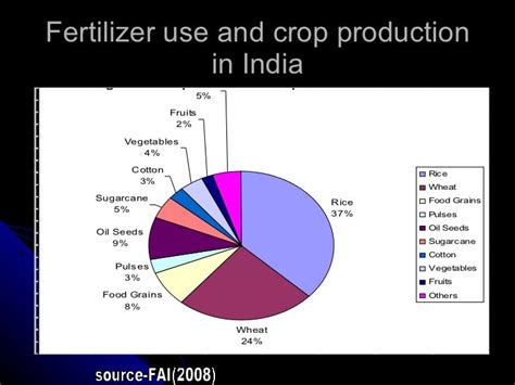 Fertiliser Ppt