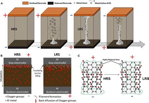 Frontiers Resistive Switching In Graphene Oxide