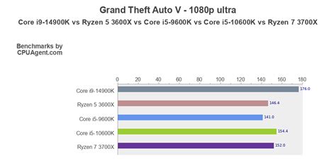 Ryzen 5 3600X vs Core i5-9600K vs Core i5-10600K vs Ryzen 7 3700X ...