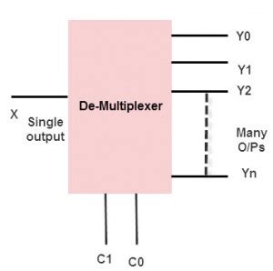 Multiplexer and Demultiplexer : Types, Differences & Their Applications