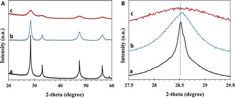 A Glucose Assisted Redox Hydrothermal Route To Prepare A Mn Doped CeO2