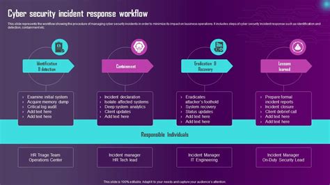 Cyber Security Incident Response Workflow Ppt Powerpoint Presentation