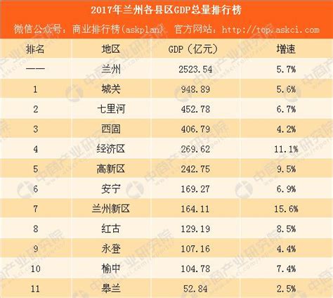 2017年蘭州各縣區gdp排行榜：城關逼近千億 蘭州新區增速最大 每日頭條