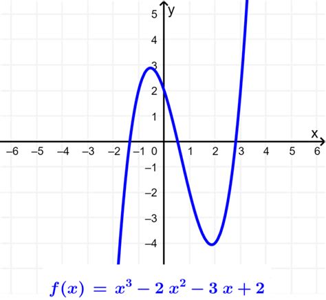 Types of Functions with Graphs - Neurochispas