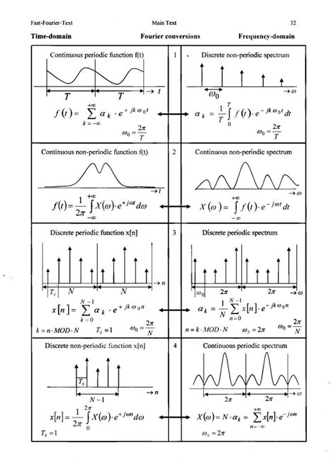 Fast Fourier Transform English Electro Math