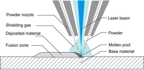 Laser Metal Deposition Download Scientific Diagram