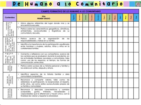 Dosificaci N De Contenidos Primer Grado Los Materiales Educativos