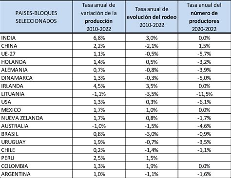 Ocla Evoluci N De La Producci N Del Rodeo Y De La Cantidad Productores