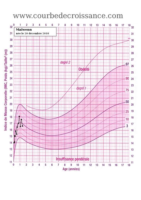 Courbe De Poids Et Taille Bébé Garçon Partager Taille Bonne