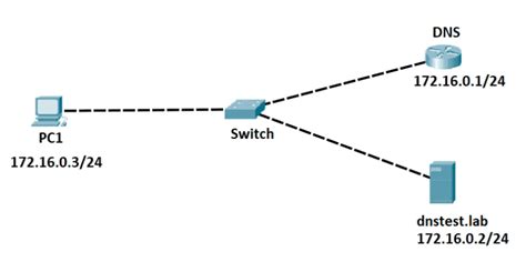 How To Configure A Cisco Router As A Dns Server Study Ccna