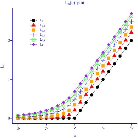 Table 2 From Semiparametric Mean And Variance Joint Models With Laplace