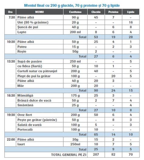 Intocmirea Planului De Alimentatie In Diabet Prin Calculul Carbohidratilor