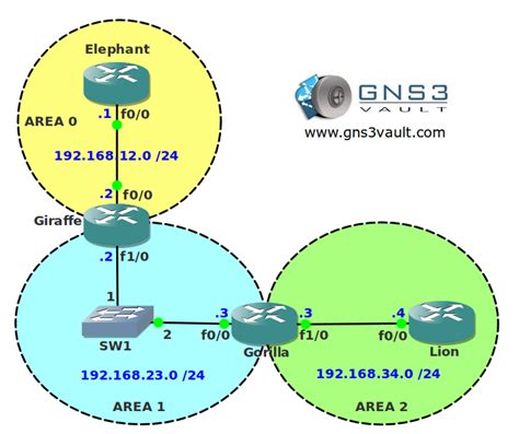 OSPF Authentication