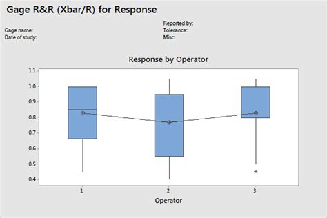 All Statistics And Graphs For Crossed Gage R R Study Minitab