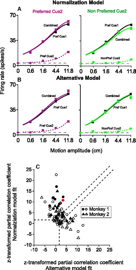 Figure 6 From A Neural Signature Of Divisive Normalization At The Level