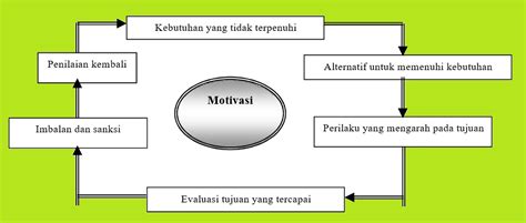 Proses Dan Indikator Dalam Motivasi Kerja Dewan Pendidikan