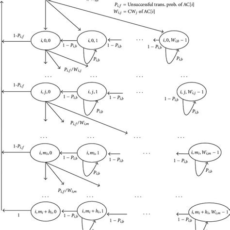 The Transition Diagram Of The Markov Chain Model For One Ac Download Scientific Diagram