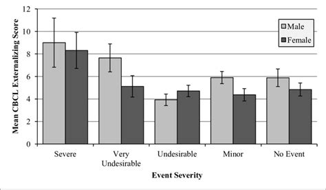 11 Effects Of Sex And Event Severity On Cbcl Externalizing Scores Download Scientific Diagram