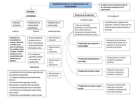 Mapa Conceptual Administracion De Produccion Y Los Procesos Sarahis