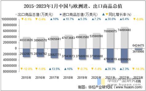 2023年1月中国与欧洲双边贸易额与贸易差额统计华经情报网华经产业研究院