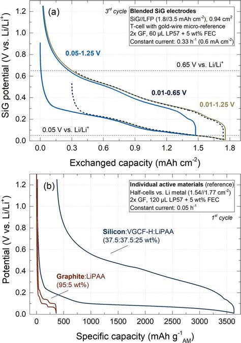 A Potential Profiles Of Silicon Graphite Electrodes Vs Capacity