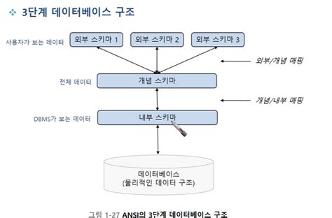 데이터베이스 시스템의 구성