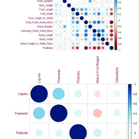 Correlograms Showing Pearson Correlations For Quantitative Traits And