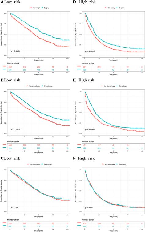 Kaplanmeier Curves Of Different Treatments For Risk Stratification In