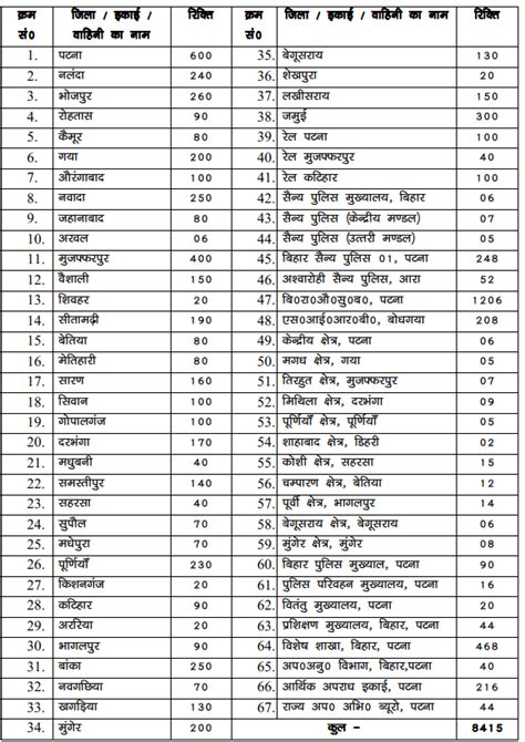 Bihar Police Constable Rejected List Government Job Centre