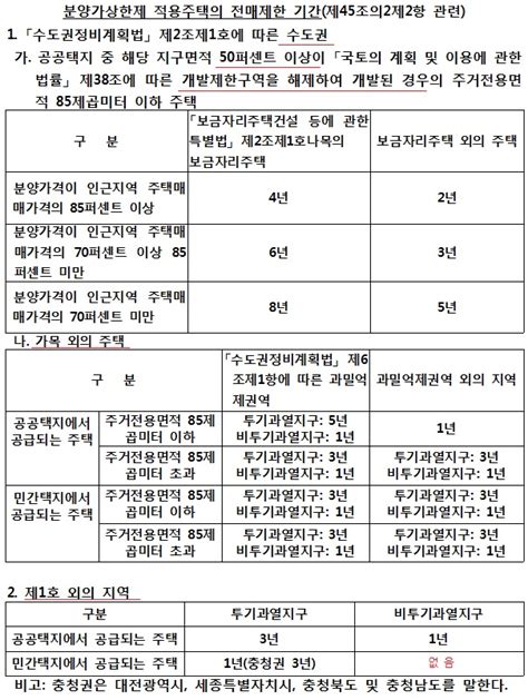 분양가상한제 전매제한 기간 아파트 분양권 건축비 네이버 블로그