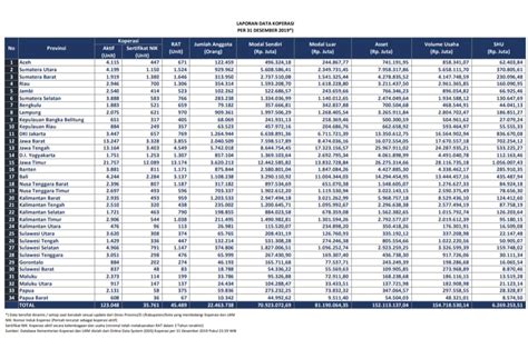 Berdasarkan Laporan Data Koperasi Indonesia Tahun 2019 Indonesia