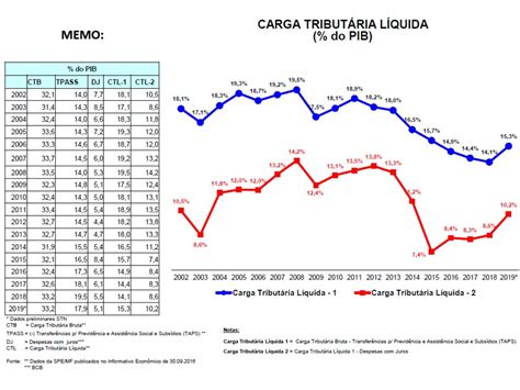 O Brasil Tem A Maior Carga Tribut Ria Do Mundo Sobre Economia