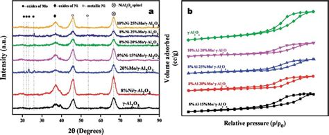 A The Xrd Pattern And B Bet Isotherm Of G Al 2 O 3 Support And The Download Scientific