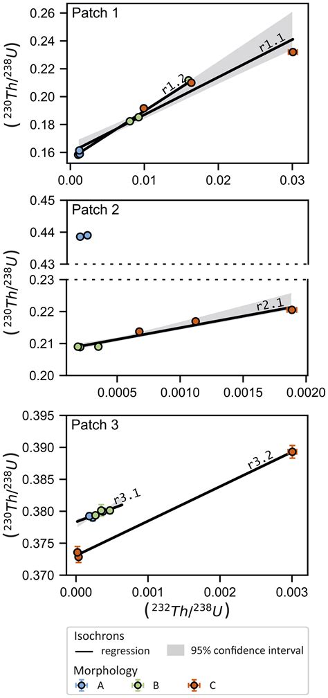 GChron 230Th U Isochron Dating Of Cryogenic Cave Carbonates