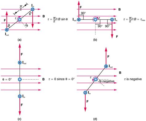 Magnetic Fields Magnetic Forces And Conductors Boundless Physics