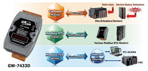 Multi Functional Modbus To Canopen Master Gateway Oksa