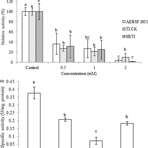 Effect Of PH And Temperature On The Purified Trypsin Activity In The