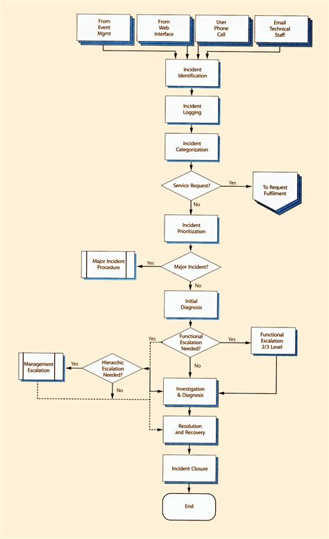 Itil Change Management Template