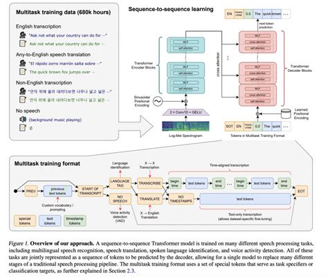 OpenAI Releases Whisper A New Open Source Machine Learning Model For