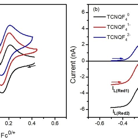 A Transient Cyclic Voltammograms Obtained From Oxidation Of Mm