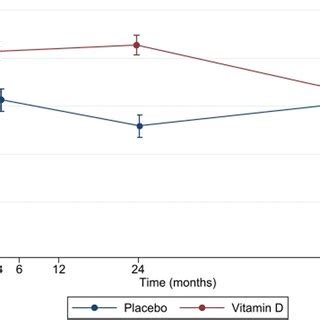 Change In Serum 25 OH D Levels Over 60 Months By The Original Treatment